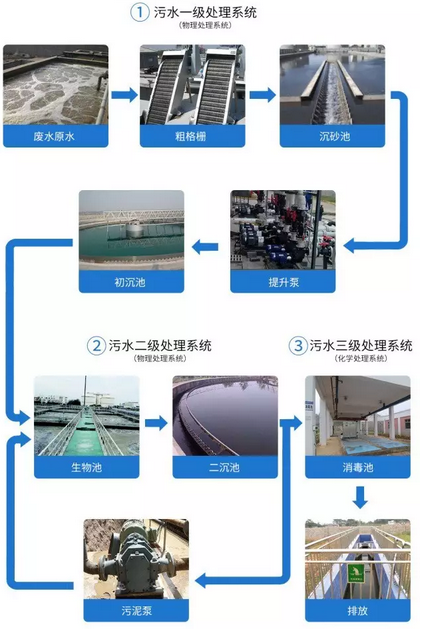溶氧儀在污水處理應用流程