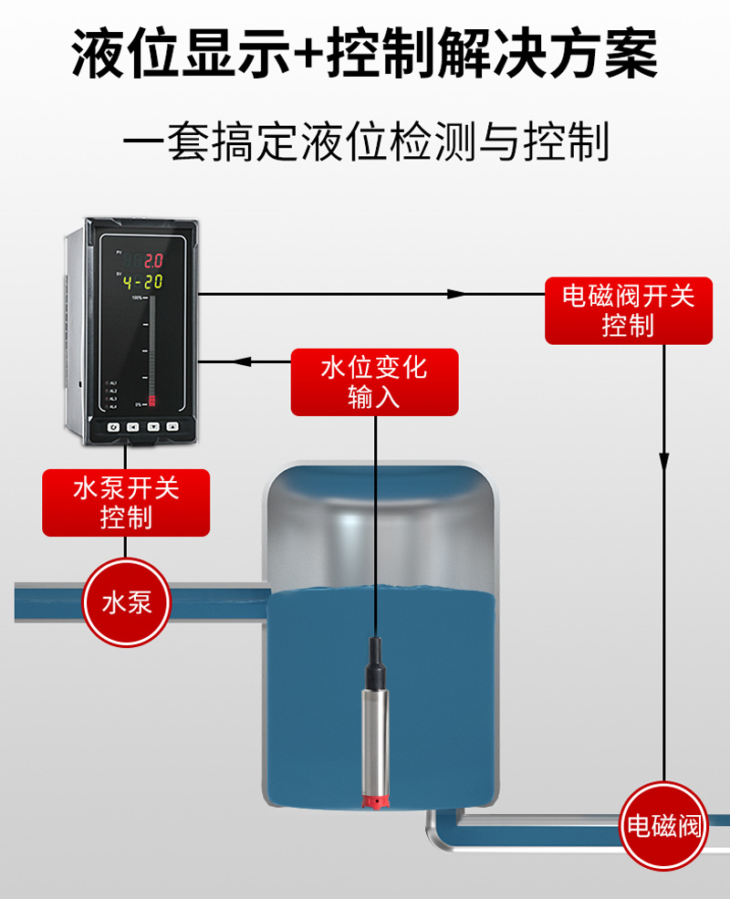 投入式液位計(jì)現(xiàn)場(chǎng)控制原理